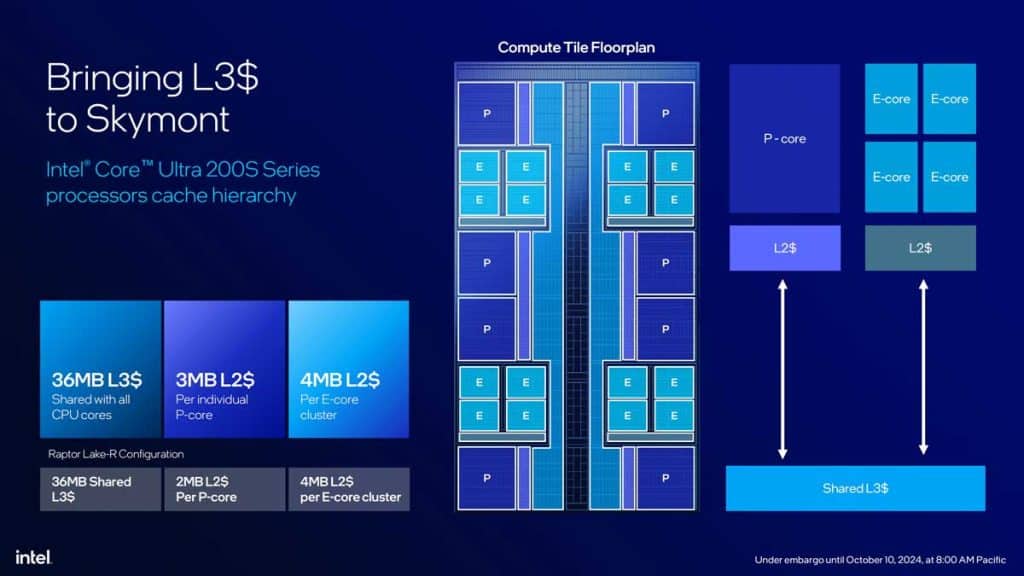 Intel Core Ultra 200S architecture