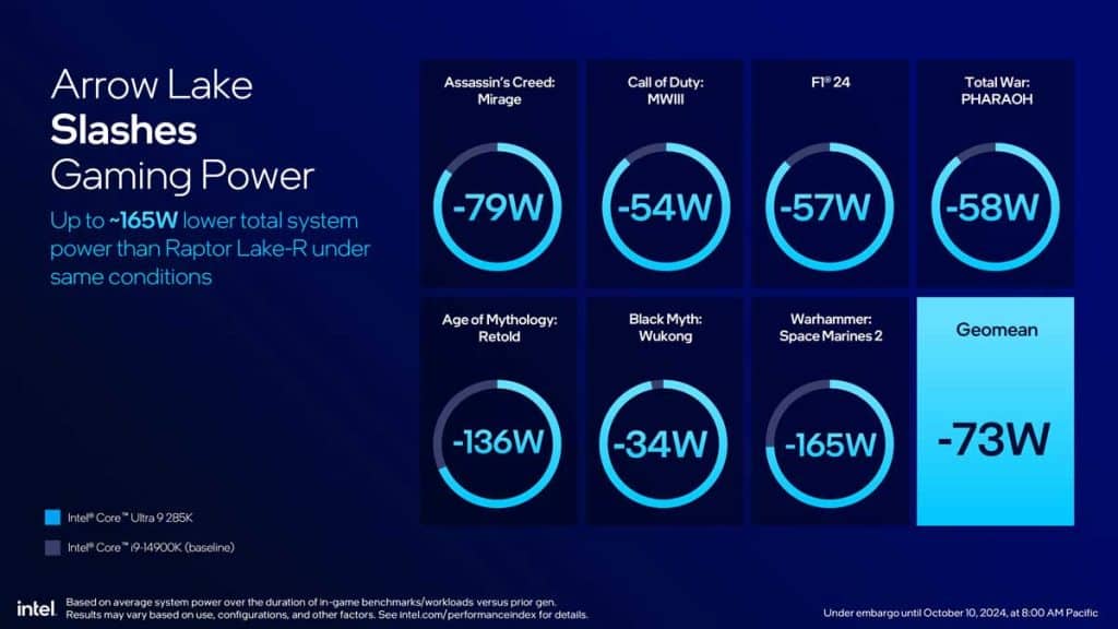 Intel Core Ultra 200S consommation