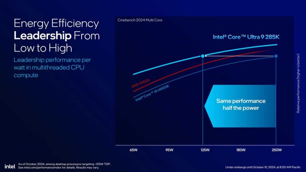 Intel Core Ultra 200S efficacité énergétique