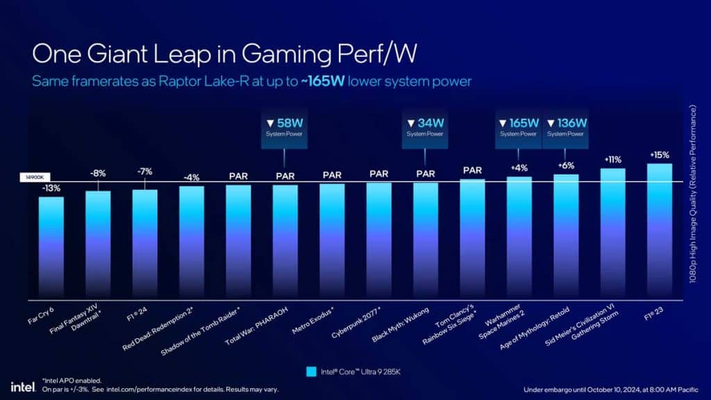 Intel Core Ultra 200S gaming