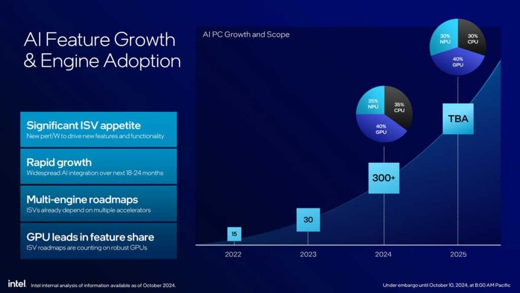 Intel Core Ultra 200S IA