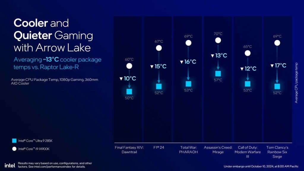 Intel Core Ultra 200S température