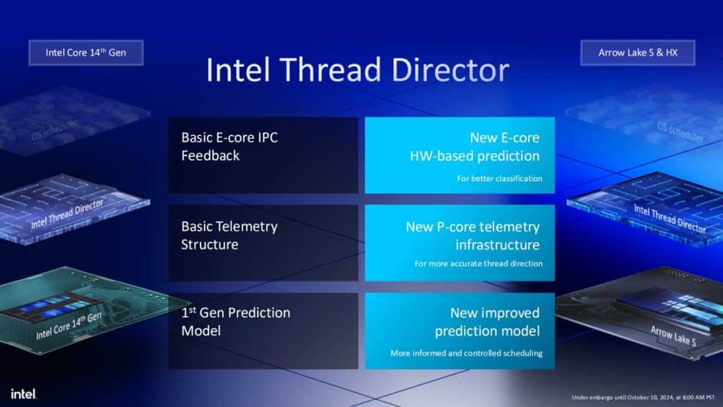 Intel Core Ultra 200S Thread Director