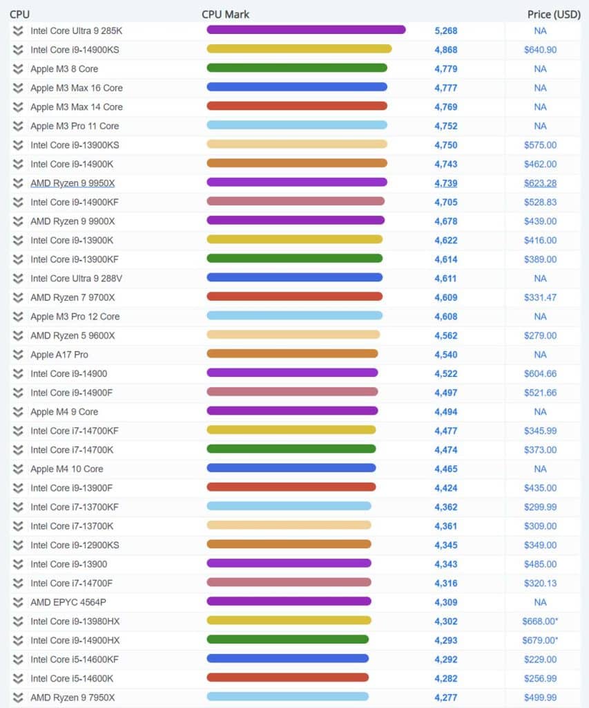 Intel Core Ultra 9 285K : le plus rapide sous Passmark !