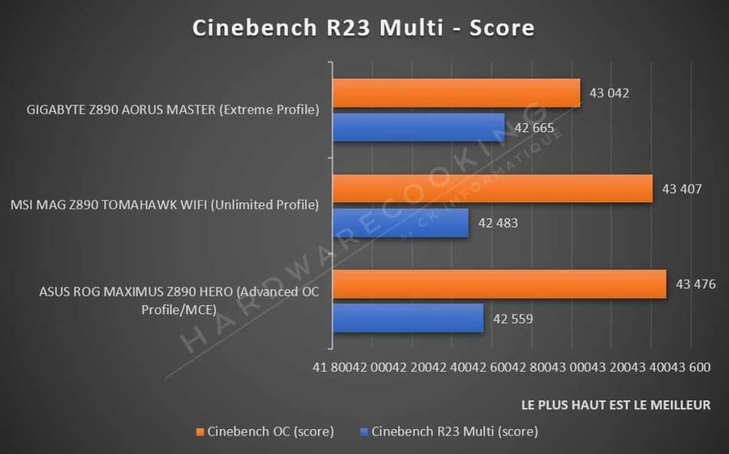 Test ASUS ROG MAXIMUS Z890 HERO Cinebench R23