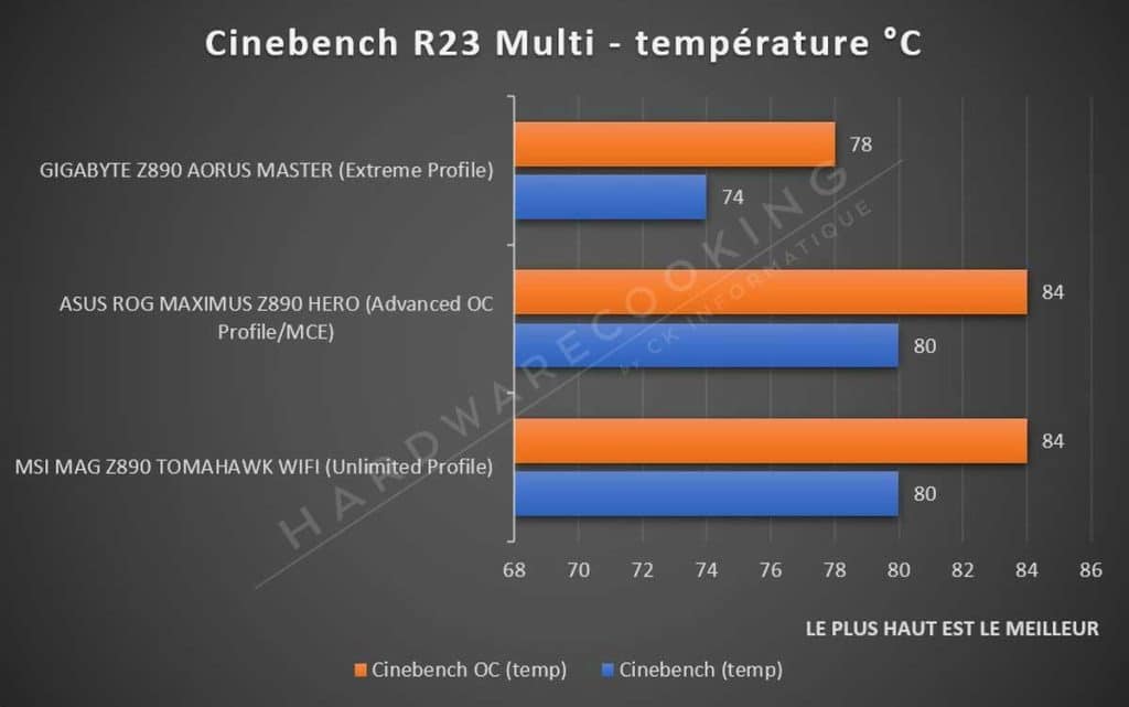 Test ASUS ROG MAXIMUS Z890 HERO température Cinebench R23