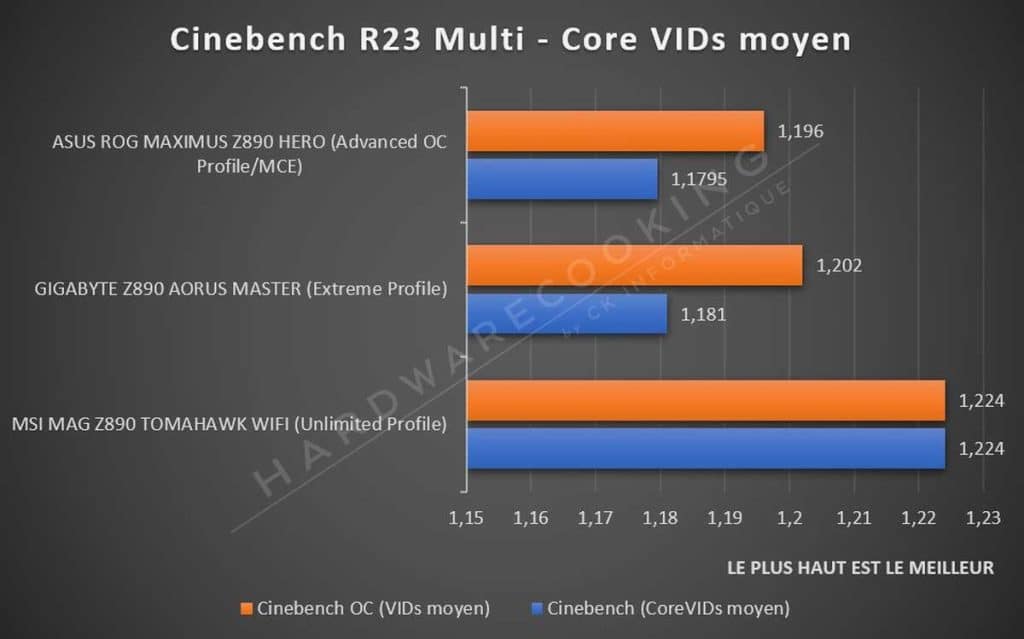 Test ASUS ROG MAXIMUS Z890 HERO tension CPU