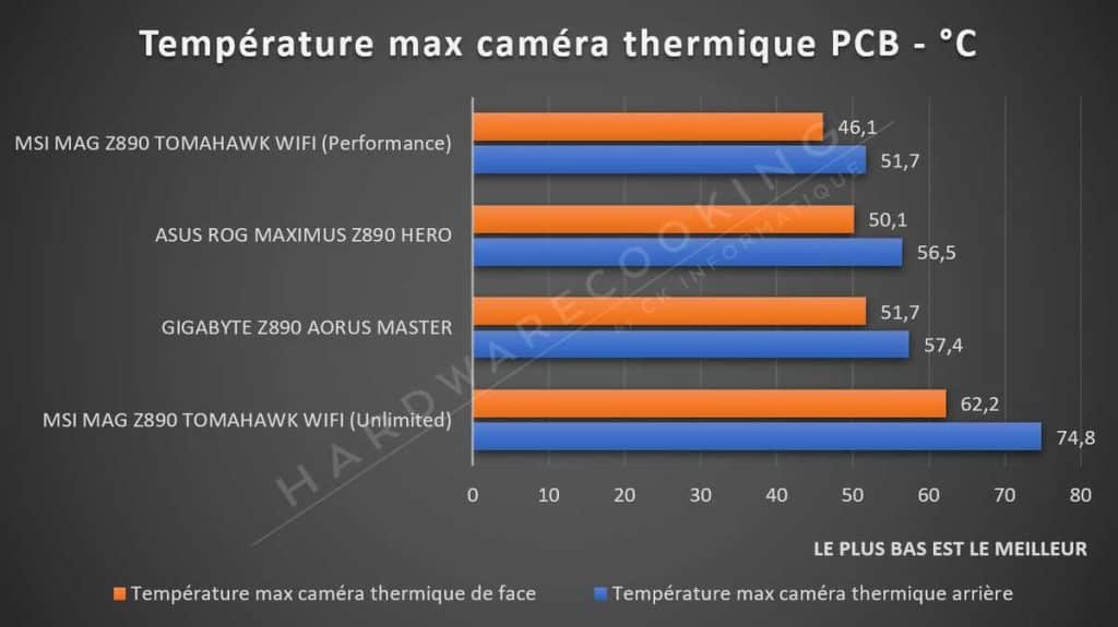 Test ASUS ROG MAXIMUS Z890 HERO température VRM