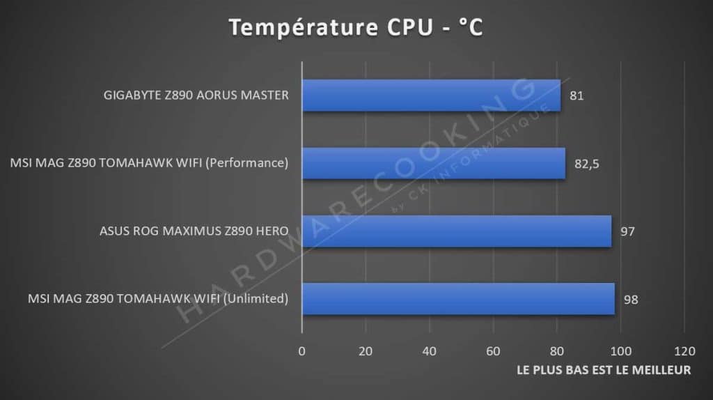 Test ASUS ROG MAXIMUS Z890 HERO température VRM