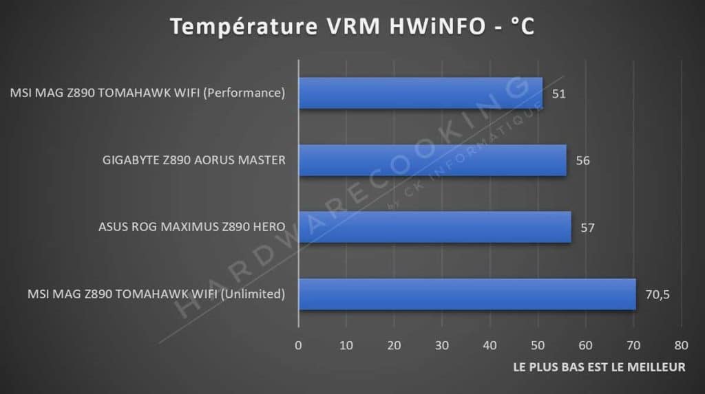 Test ASUS ROG MAXIMUS Z890 HERO température VRM