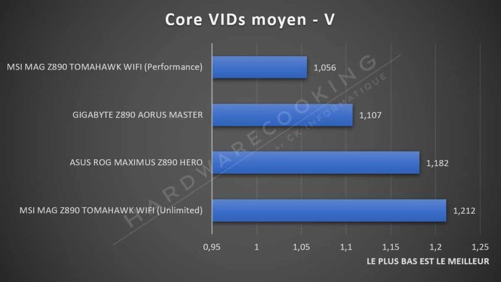 Test ASUS ROG MAXIMUS Z890 HERO température VRM