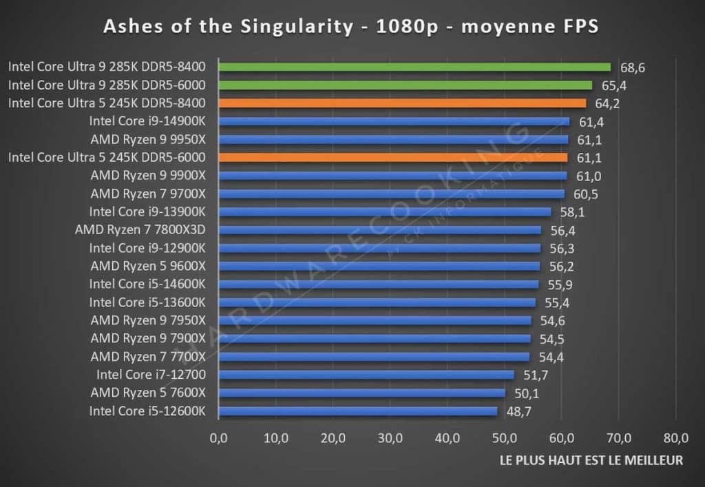 Test Intel Core Ultra 5 245K Ashes of the Singularity