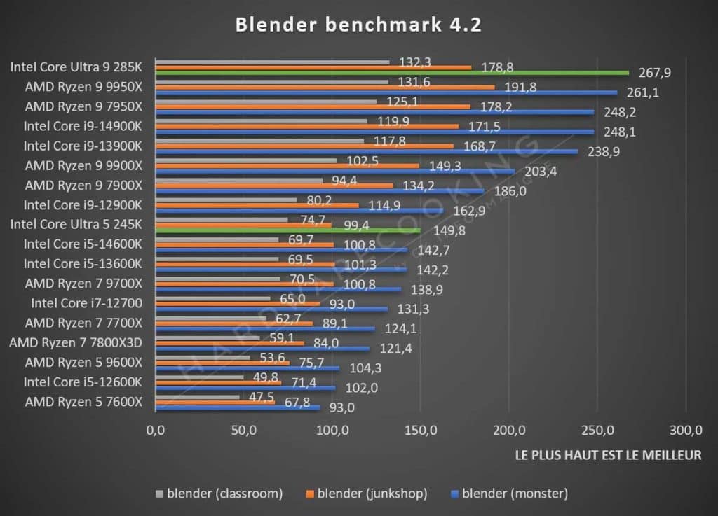 Test Intel Core Ultra 5 245K Blender 4.2