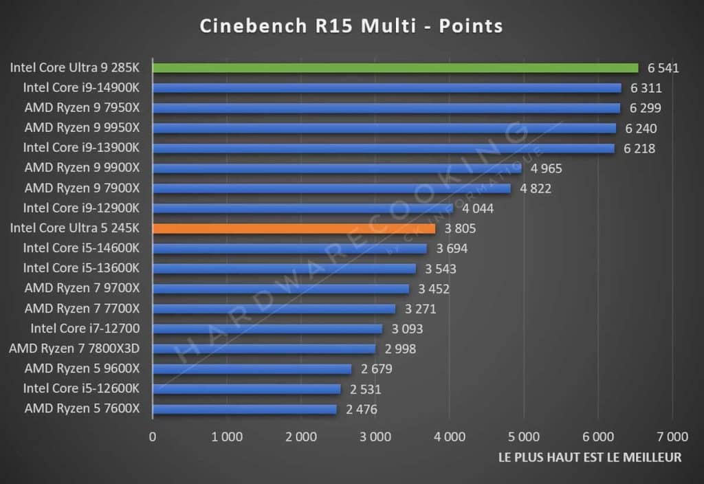 Test Intel Core Ultra 5 245K Cinebench R15 Multi