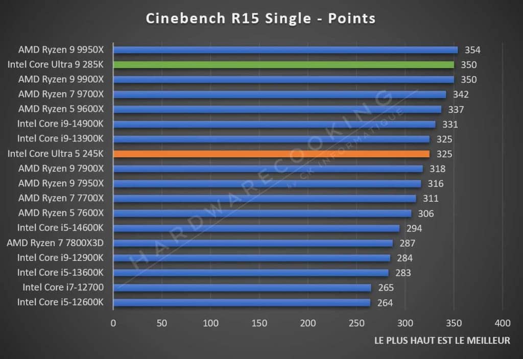 Test Intel Core Ultra 5 245K Cinebench R15 Single