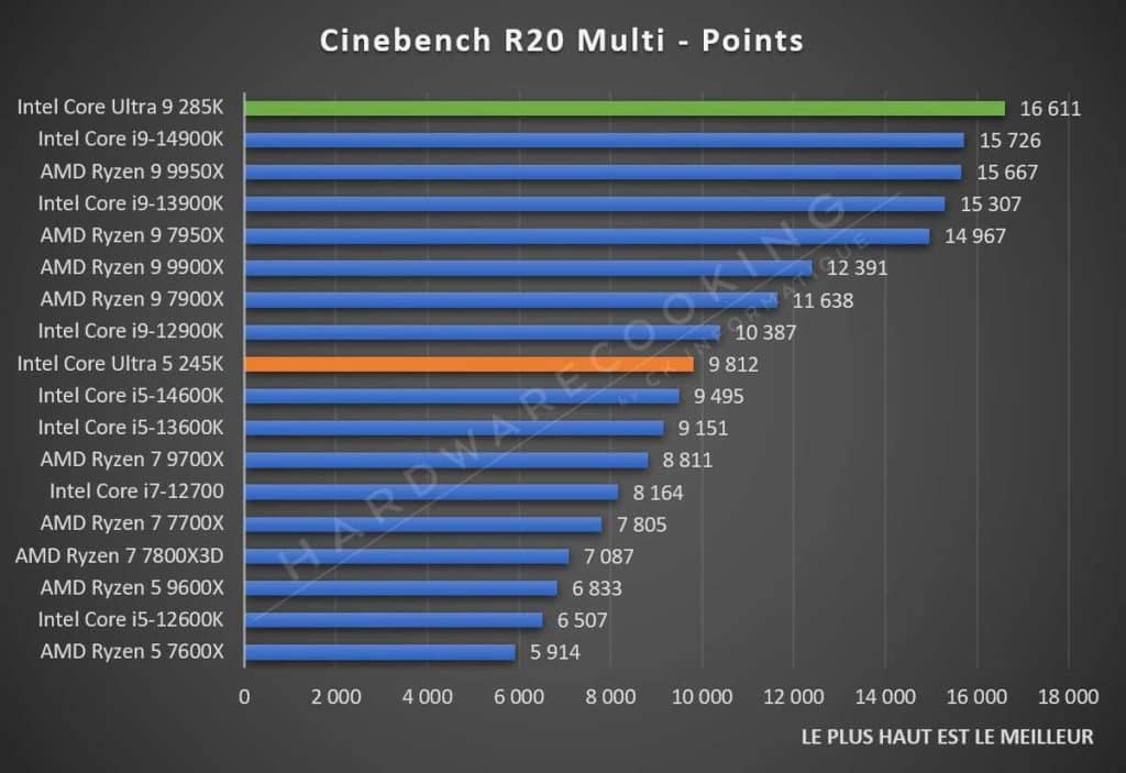 Test Intel Core Ultra 5 245K Cinebench R20