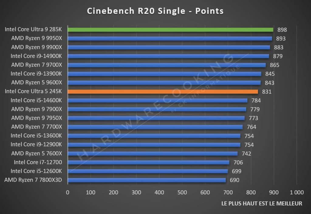 Test Intel Core Ultra 5 245K Cinebench R20 Single