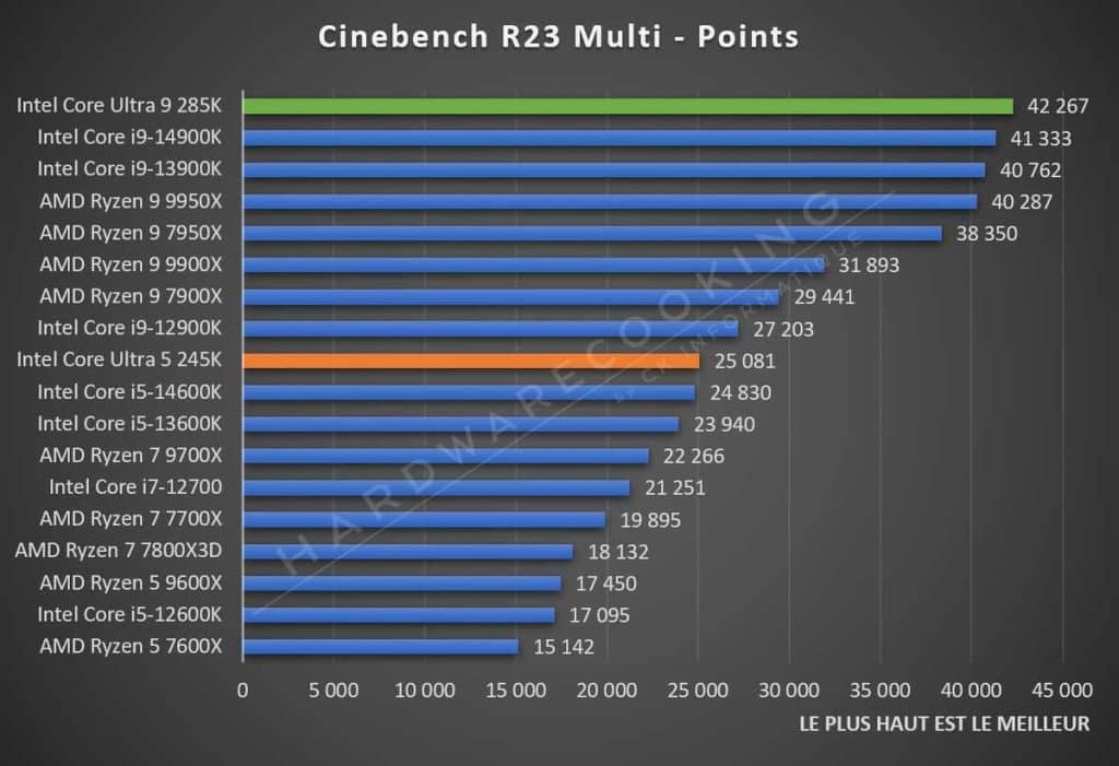 Test Intel Core Ultra 5 245K Cinebench R23