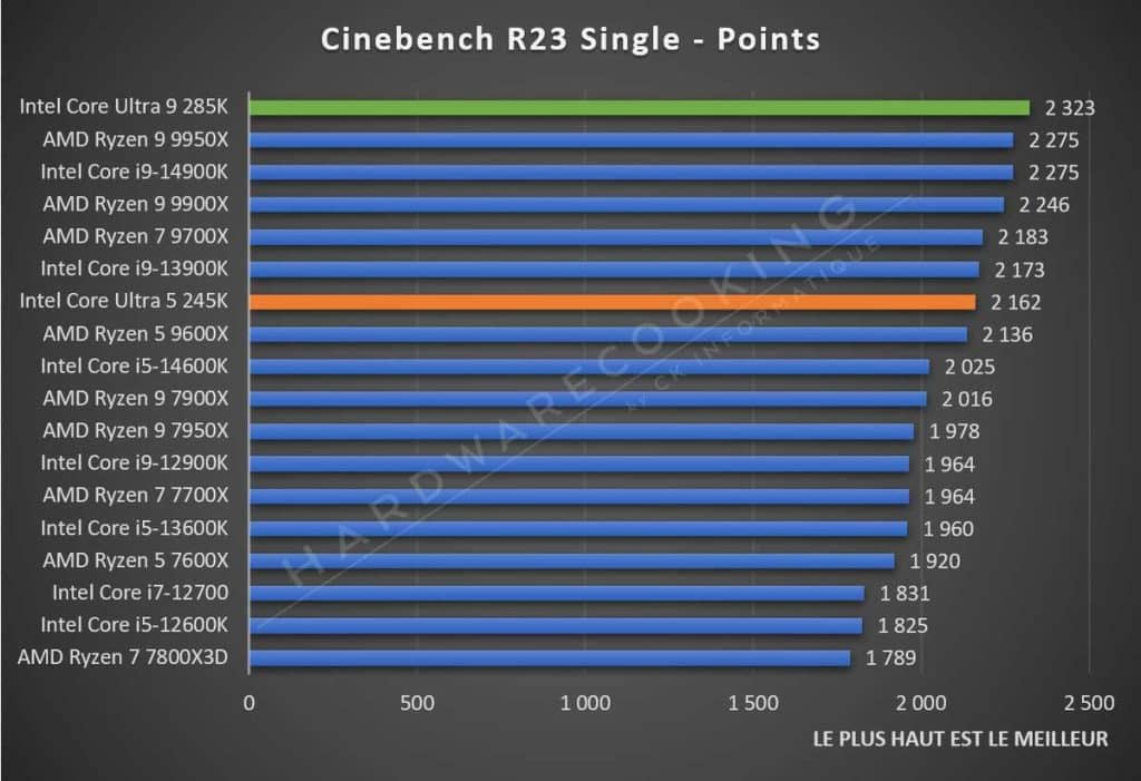 Test Intel Core Ultra 5 245K Cinebench R23 Single