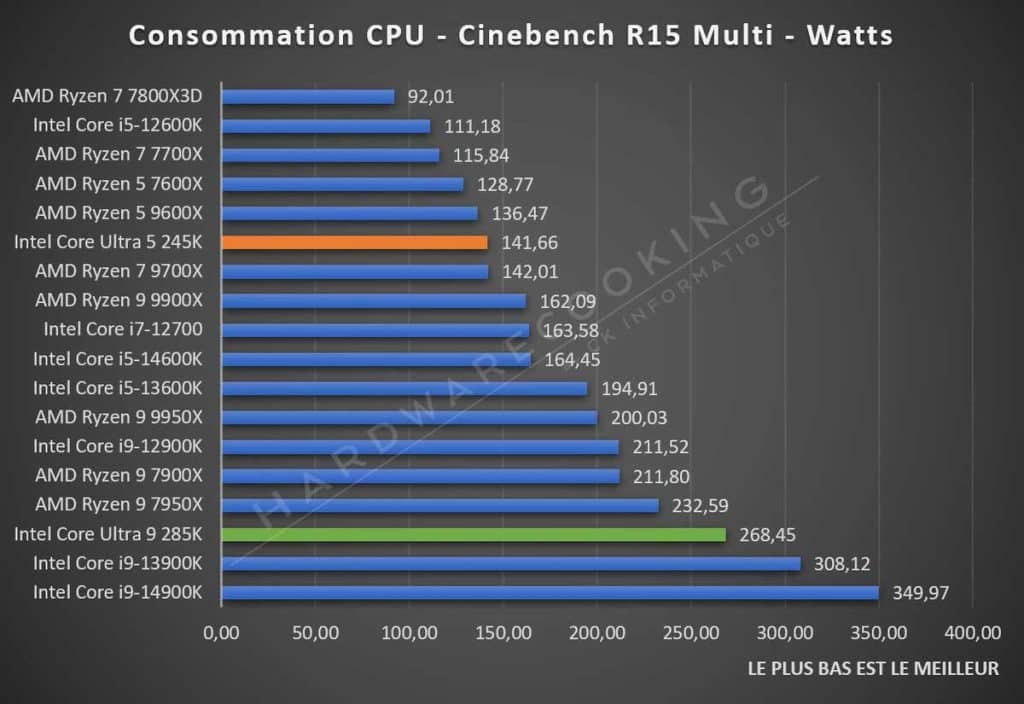 Test Intel Core Ultra 5 245K consommation