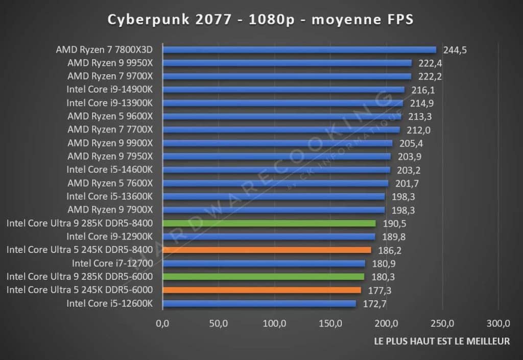 Test Intel Core Ultra 5 245K Cyberpunk 2077