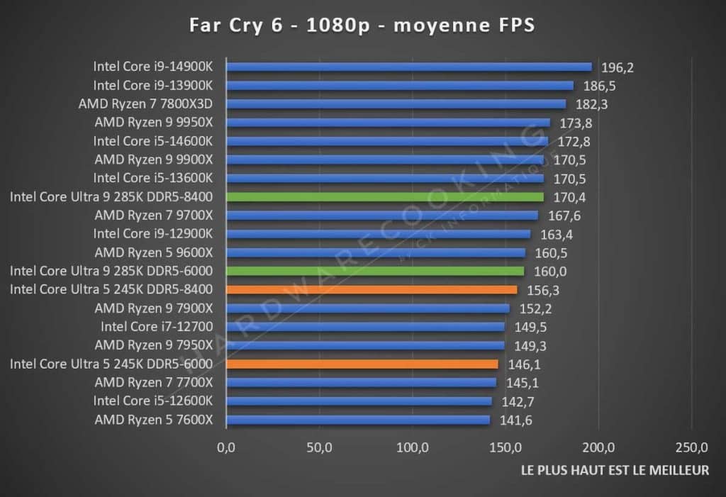 Test Intel Core Ultra 5 245K far Cry 6