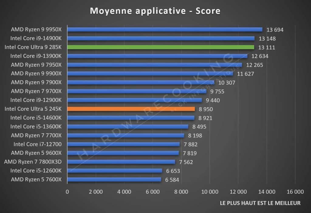 Test Intel Core Ultra 5 245K moyenne applicative