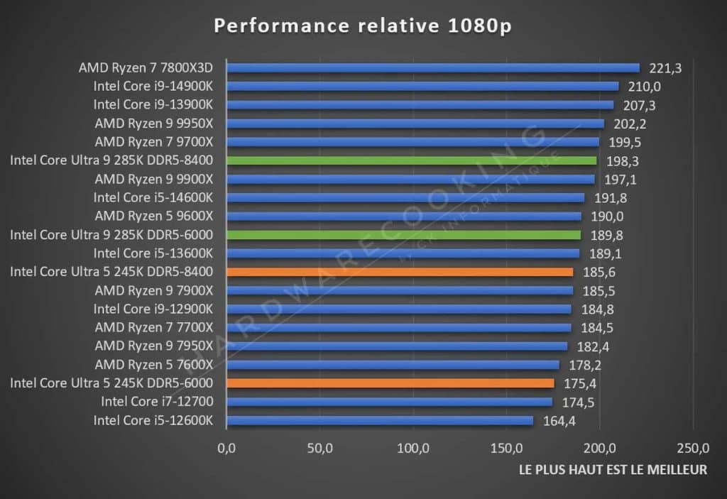 Test Intel Core Ultra 5 245K performance gaming 1080p