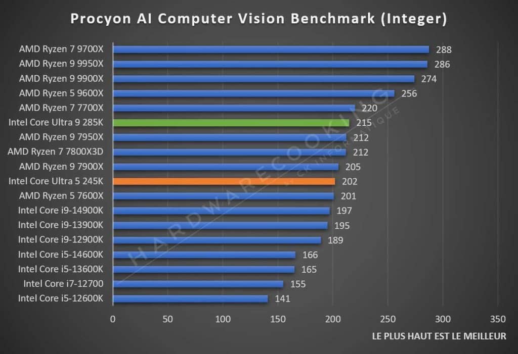 Test Intel Core Ultra 5 245K Procyon AI