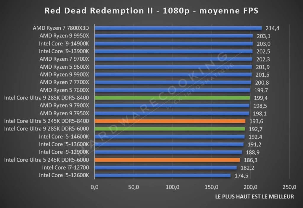 Test Intel Core Ultra 5 245K Red Dead Redemption II