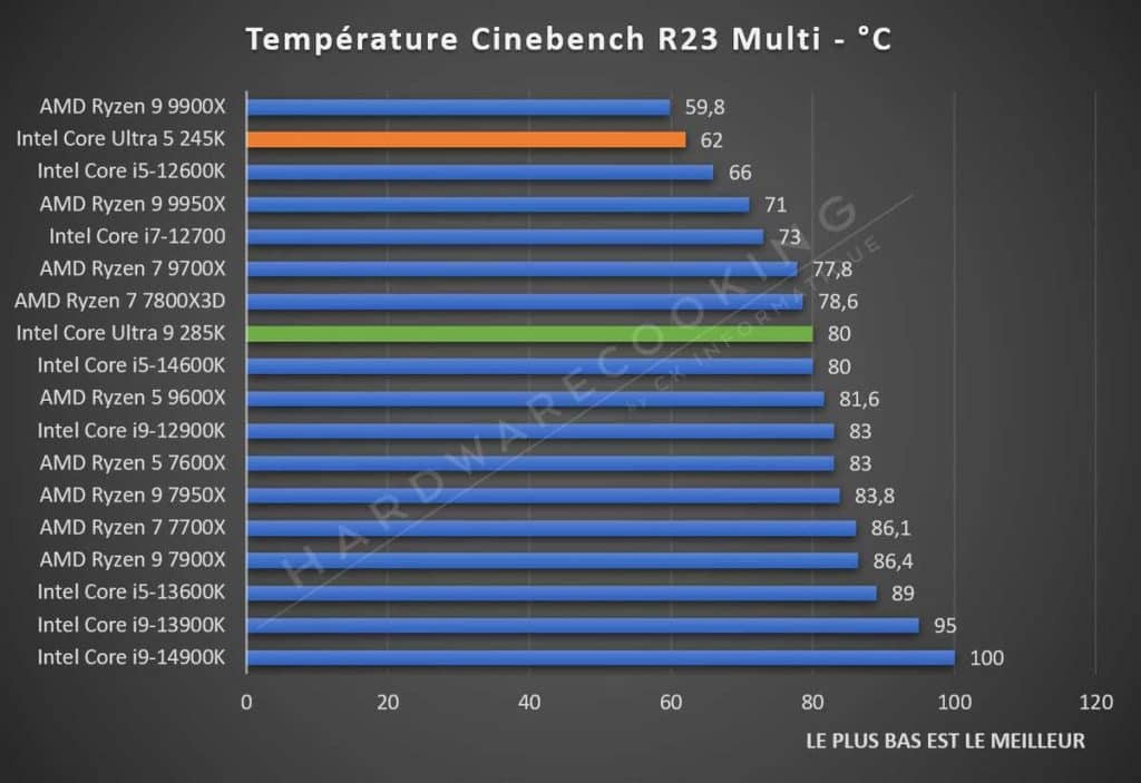 Test Intel Core Ultra 5 245K température