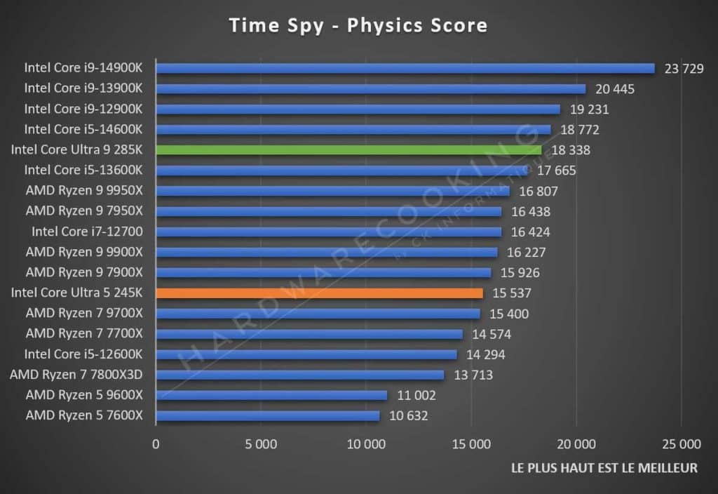 Test Intel Core Ultra 5 245K Time Spy