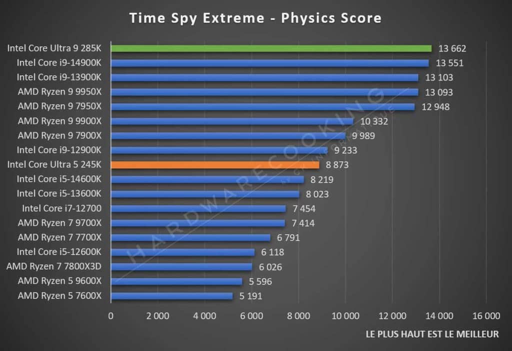 Test Intel Core Ultra 5 245K Time Spy Extreme