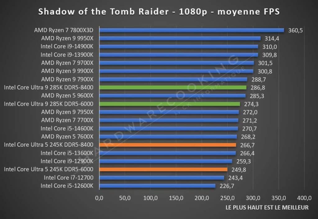 Test Intel Core Ultra 5 245K Tomb Raider