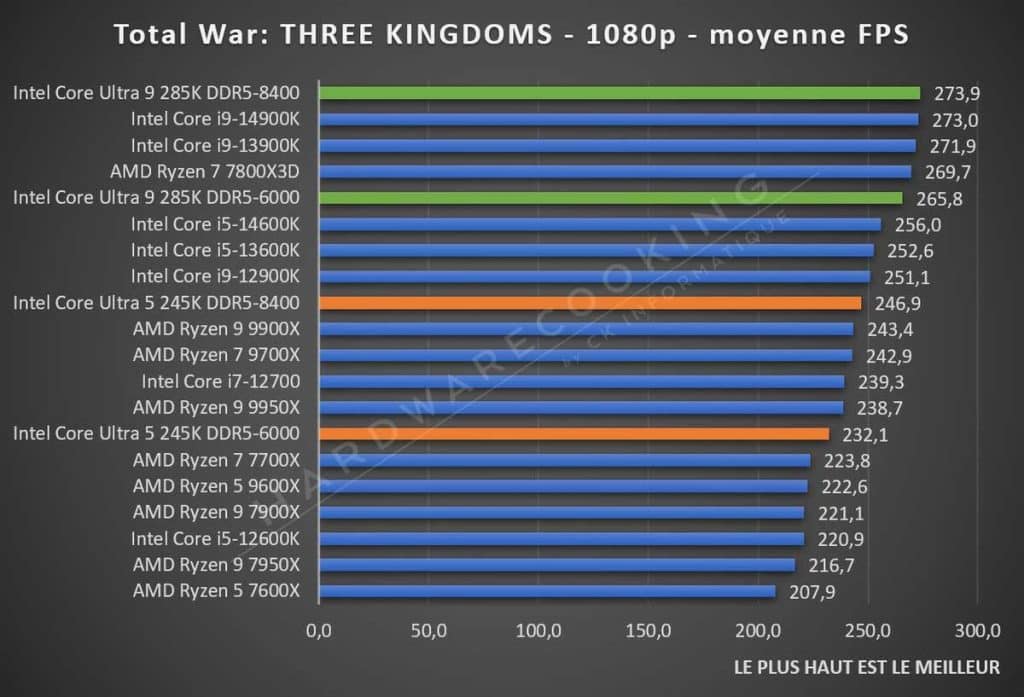 Test Intel Core Ultra 5 245K Total War