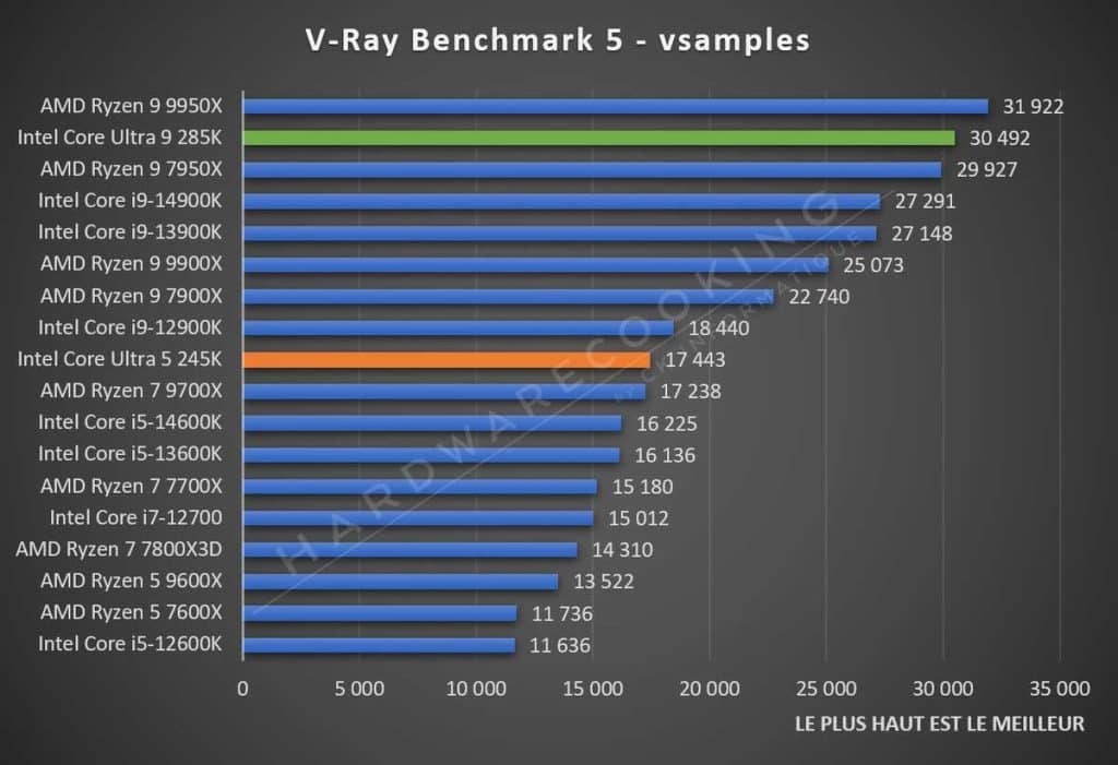 Test Intel Core Ultra 5 245K Vray Benchmark