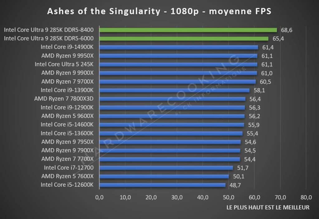 Test Intel Core Ultra 9 285K Ashes of the Singularity