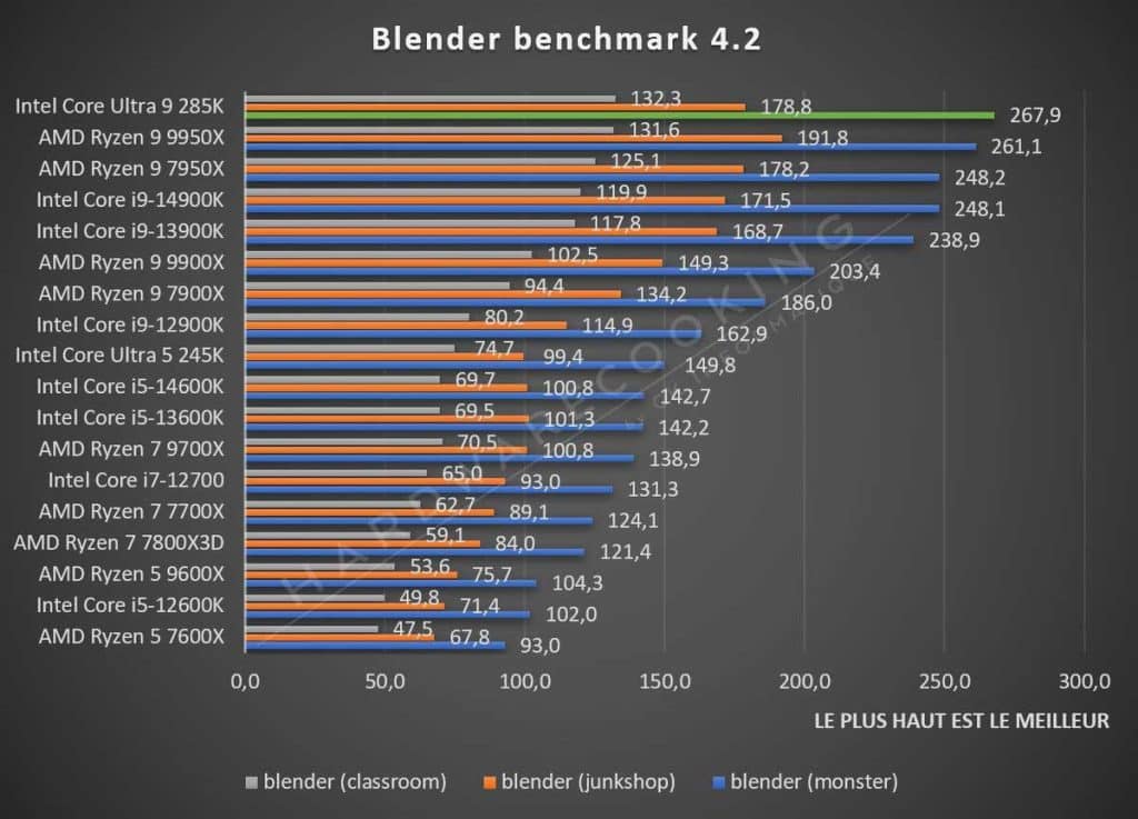 Test Intel Core Ultra 9 285K Blender