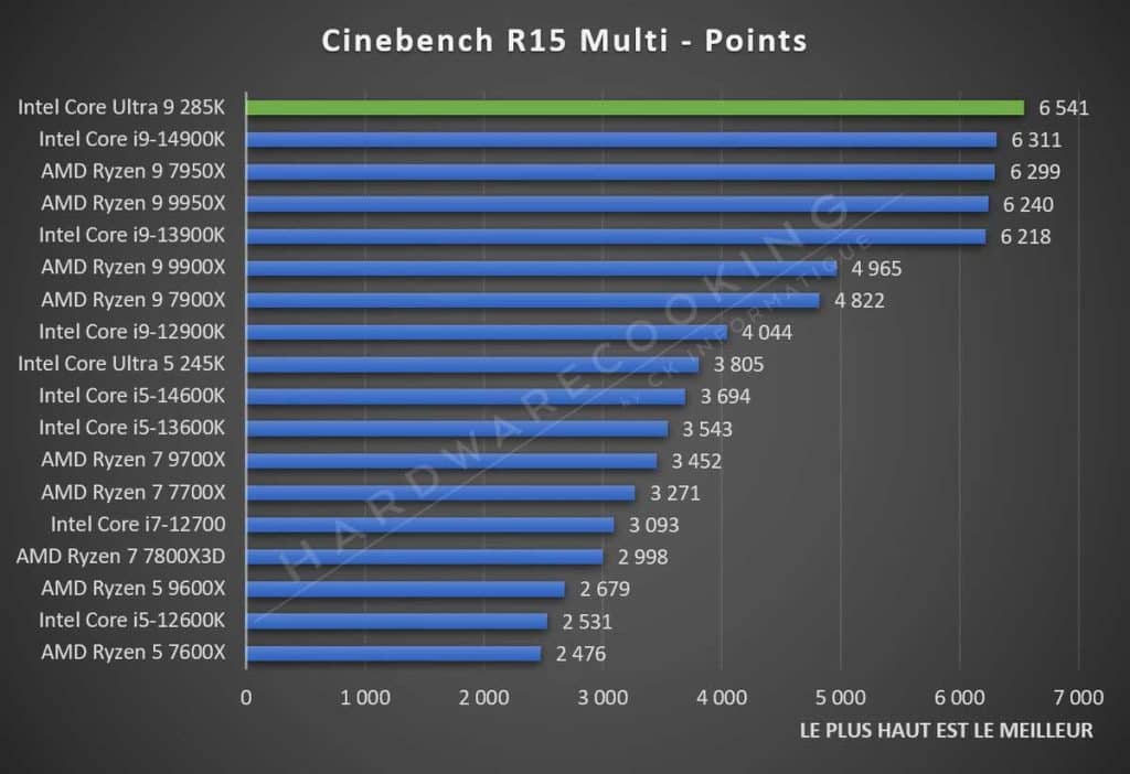 Test Intel Core Ultra 9 285K Cinebench R15 Multi