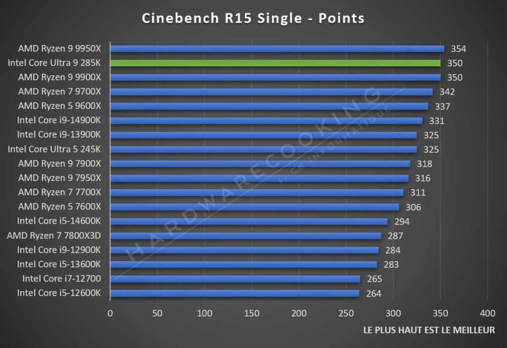 Test Intel Core Ultra 9 285K Cinebench R15 Single