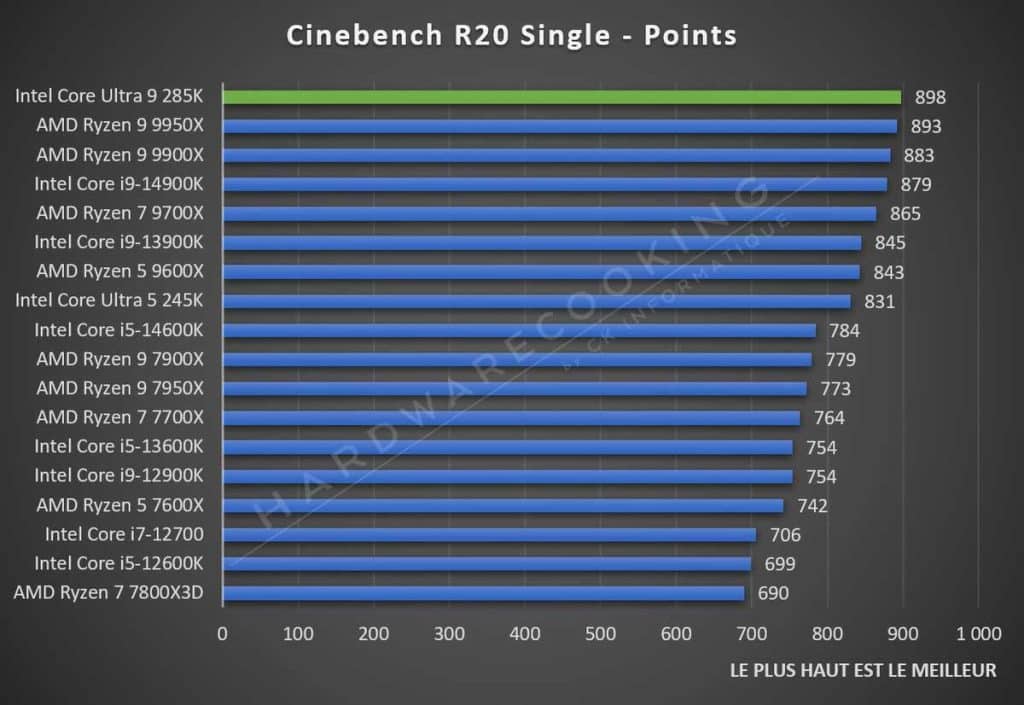 Test Intel Core Ultra 9 285K Cinebench R20 Single