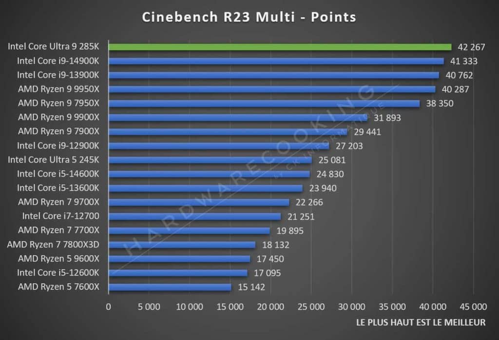 Test Intel Core Ultra 9 285K Cinebench R23 Multi