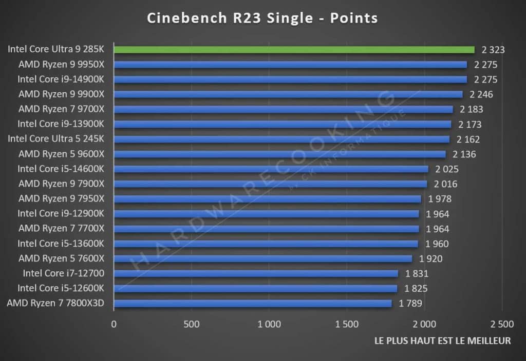 Test Intel Core Ultra 9 285K Cinebench R23 Single