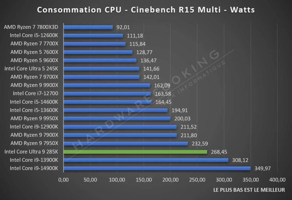 Test Intel Core Ultra 9 285K consommation