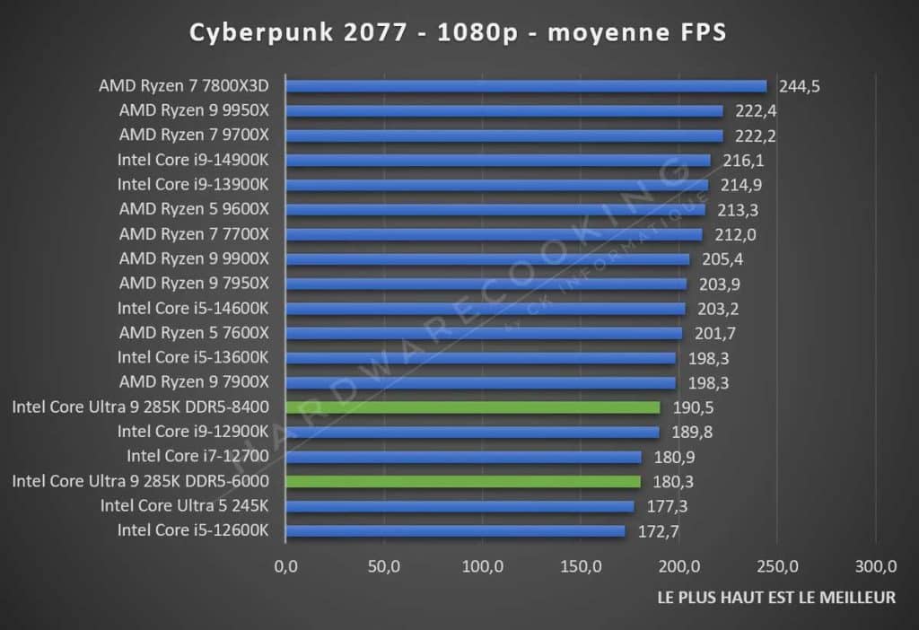 Test Intel Core Ultra 9 285K Cyberpunk 2077