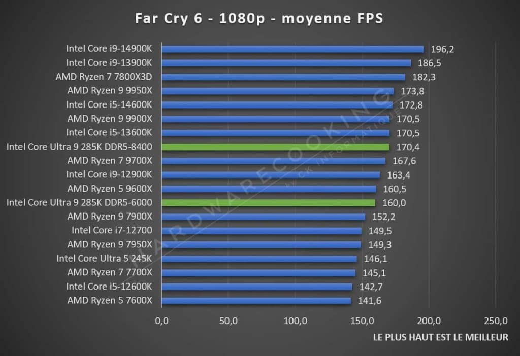 Test Intel Core Ultra 9 285K Far Cry 6