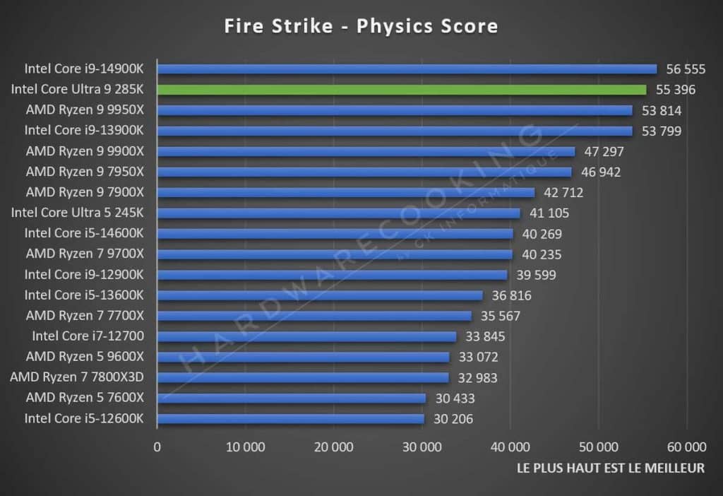 Test Intel Core Ultra 9 285K Fire Strike