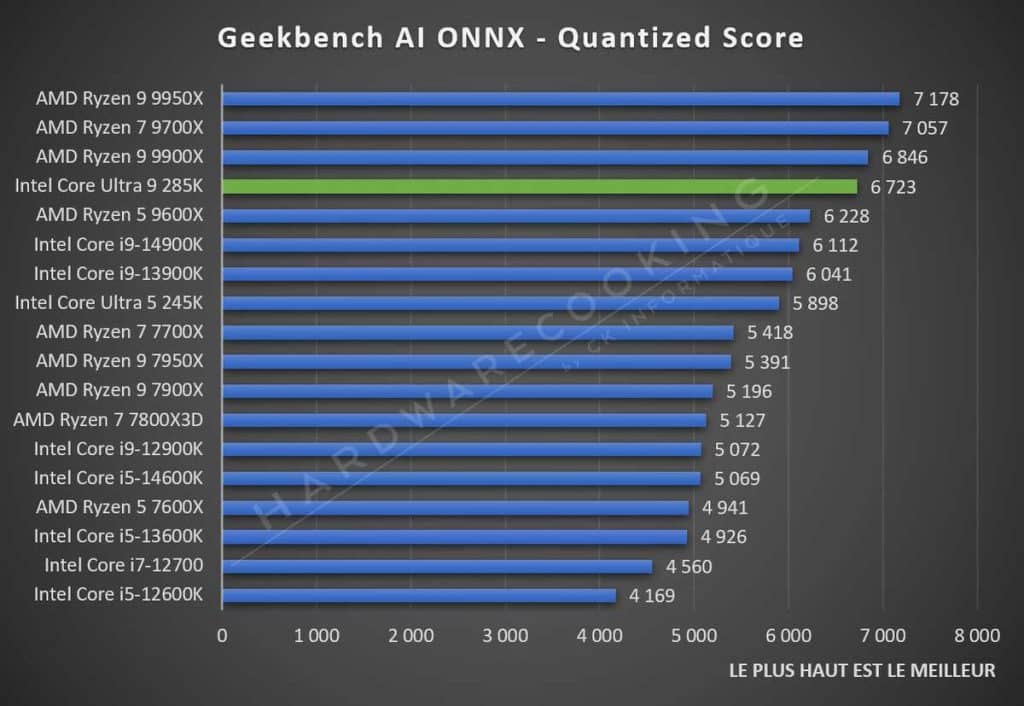 Test Intel Core Ultra 9 285K Geekbench AI