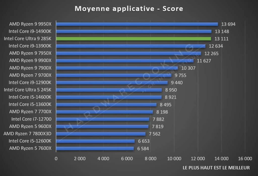 Test Intel Core Ultra 9 285K Moyenne applicative