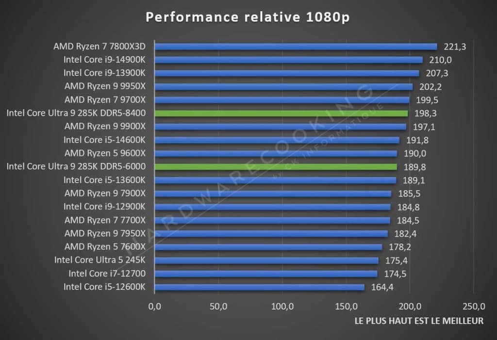 Test Intel Core Ultra 9 285K performances relative 1080p